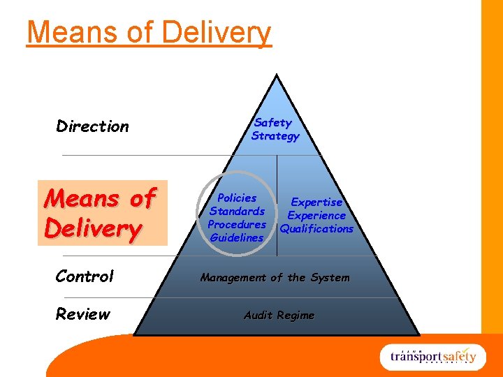 Means of Delivery Direction Means of Delivery Control Review Safety Strategy Policies Standards Procedures