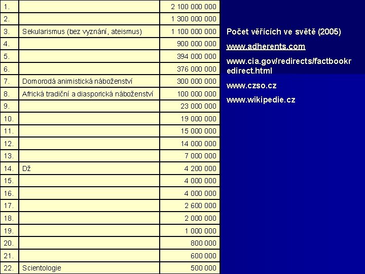 1. Křesťanství 2 100 000 2. Islám 1 300 000 3. Sekularismus (bez vyznání, 1. Křesťanství 2 100 000 2. Islám 1 300 000 3. Sekularismus (bez vyznání,