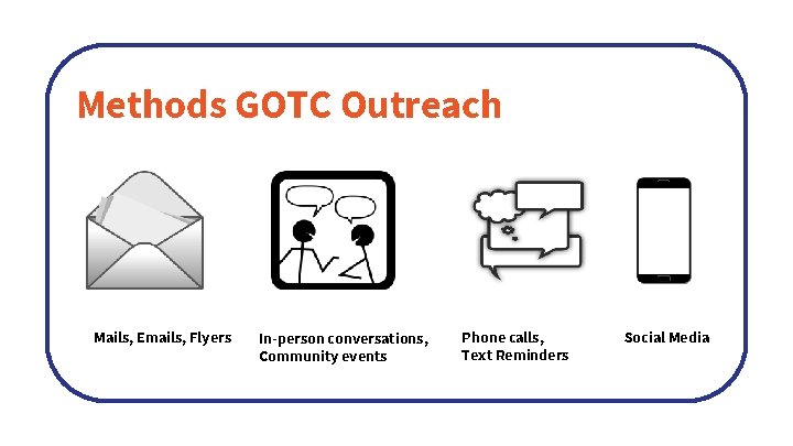 Methods GOTC Outreach Mails, Emails, Flyers In-person conversations, Community events Phone calls, Text Reminders