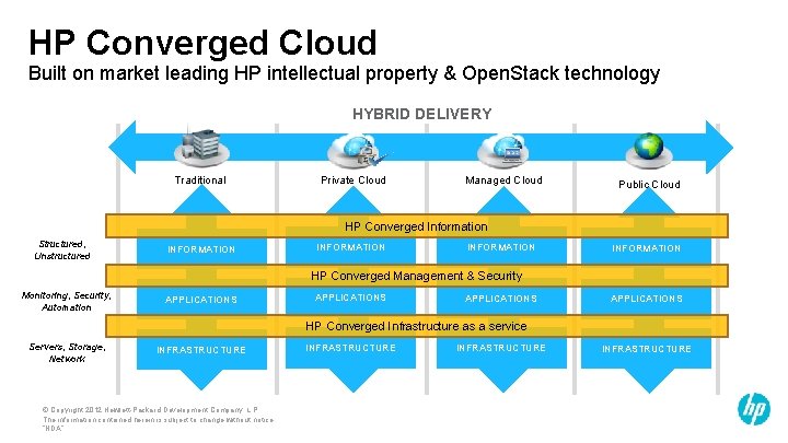 HP Converged Cloud Built on market leading HP intellectual property & Open. Stack technology