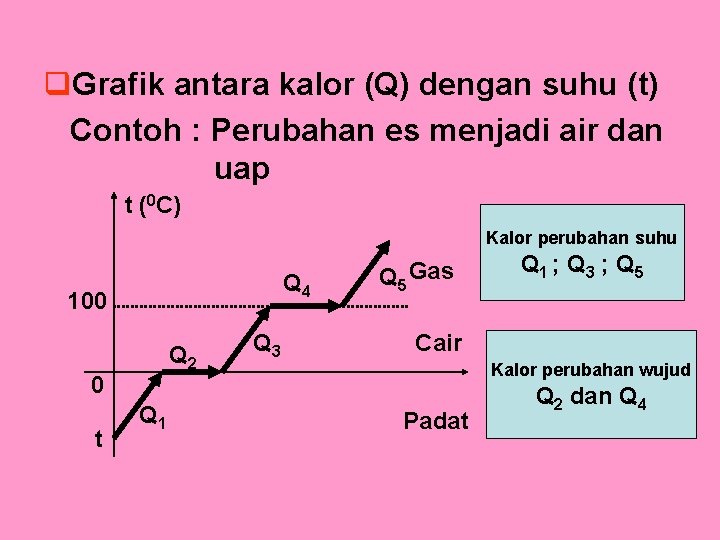 q. Grafik antara kalor (Q) dengan suhu (t) Contoh : Perubahan es menjadi air