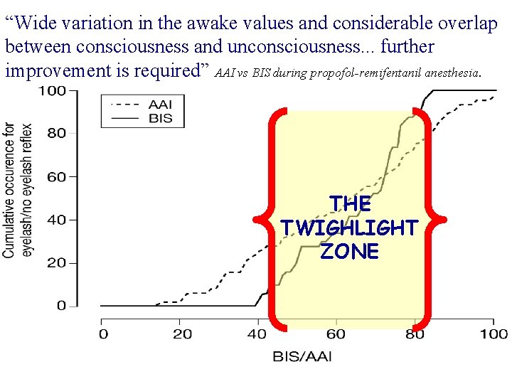 “Wide variation in the awake values and considerable overlap between consciousness and unconsciousness. .