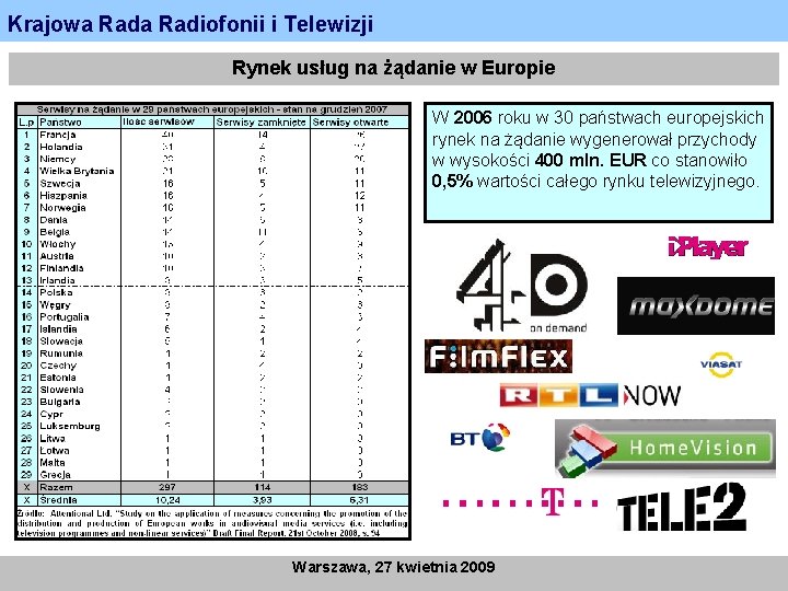 Krajowa Radiofonii i Telewizji Rynek usług na żądanie w Europie W 2006 roku w