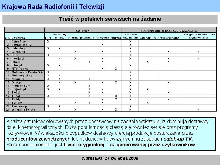 Krajowa Radiofonii i Telewizji Treść w polskich serwisach na żądanie Analiza gatunków oferowanych przez