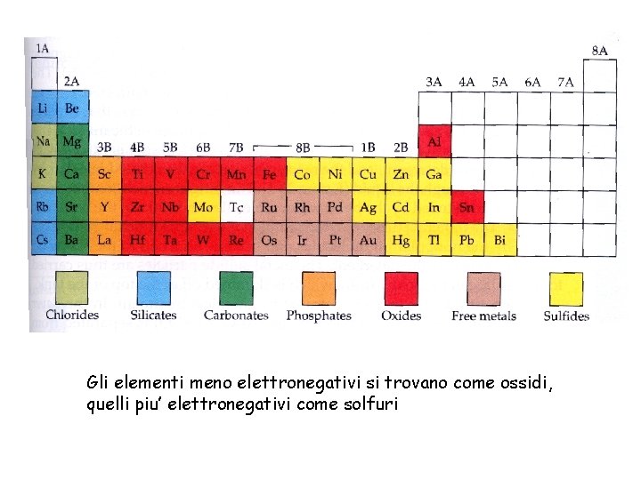 Gli elementi meno elettronegativi si trovano come ossidi, quelli piu’ elettronegativi come solfuri 