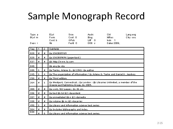 Sample Monograph Record Type a BLvl m Desc i ELvl Form Cont b Ills