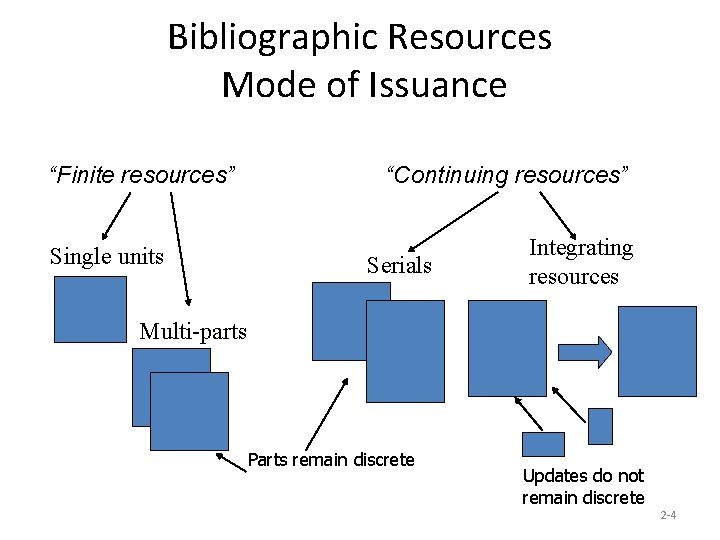 Bibliographic Resources Mode of Issuance “Finite resources” Single units “Continuing resources” Serials Integrating resources