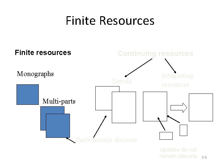 Finite Resources Finite resources Monographs Continuing resources Serials Integrating resources Multi-parts Parts remain discrete