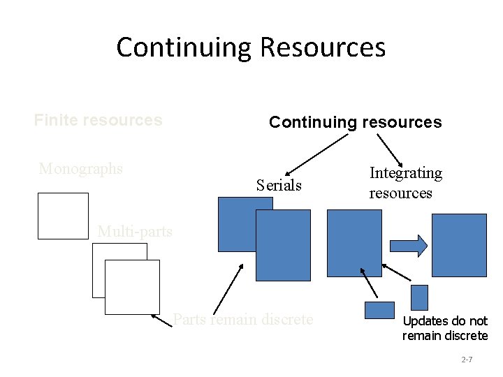 Continuing Resources Finite resources Monographs Continuing resources Serials Integrating resources Multi-parts Parts remain discrete