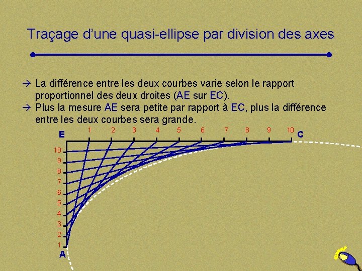 Traçage d’une quasi-ellipse par division des axes à La différence entre les deux courbes