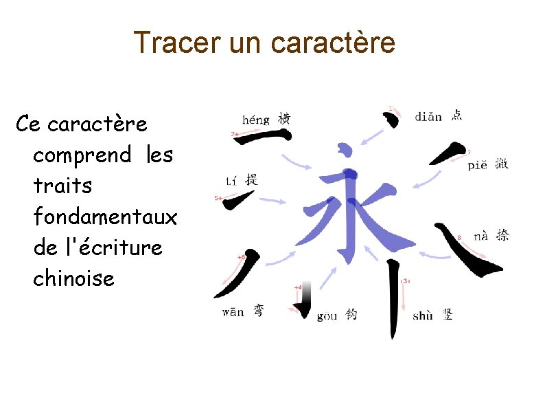 Tracer un caractère Ce caractère comprend les traits fondamentaux de l'écriture chinoise 