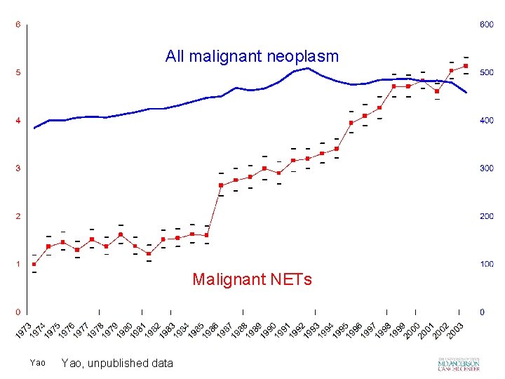 All malignant neoplasm Malignant NETs Yao, unpublished data 