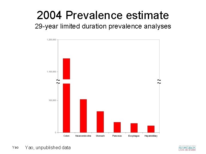 2004 Prevalence estimate 29 -year limited duration prevalence analyses ~ ~ Yao, unpublished data 2004 Prevalence estimate 29 -year limited duration prevalence analyses ~ ~ Yao, unpublished data