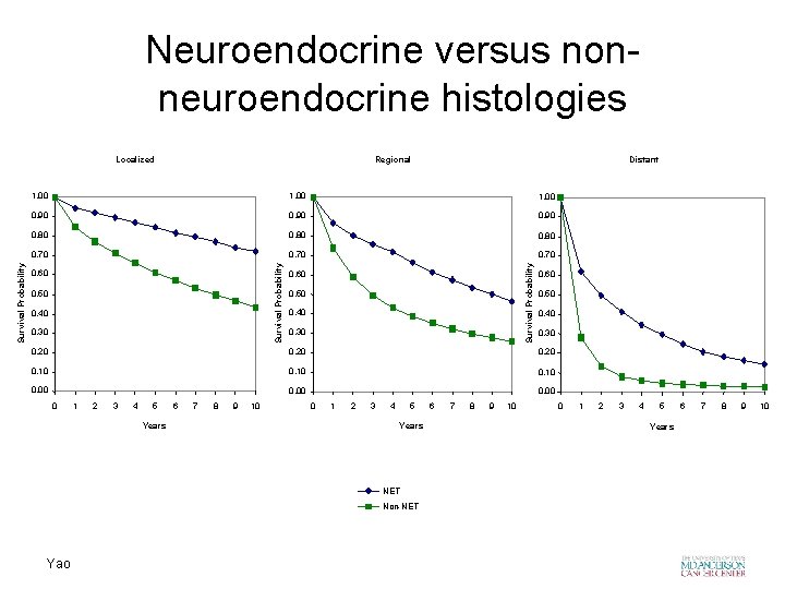 Neuroendocrine versus nonneuroendocrine histologies Distant Regional 1. 00 0. 90 0. 80 0. 70