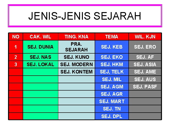JENIS-JENIS SEJARAH NO CAK. WIL TING. KNA TEMA WIL. KJN 1 SEJ. DUNIA PRA. JENIS-JENIS SEJARAH NO CAK. WIL TING. KNA TEMA WIL. KJN 1 SEJ. DUNIA PRA.