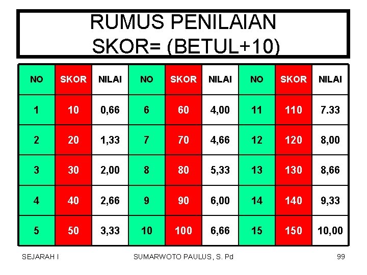RUMUS PENILAIAN SKOR= (BETUL+10) NO SKOR NILAI 1 10 0, 66 6 60 4, RUMUS PENILAIAN SKOR= (BETUL+10) NO SKOR NILAI 1 10 0, 66 6 60 4,
