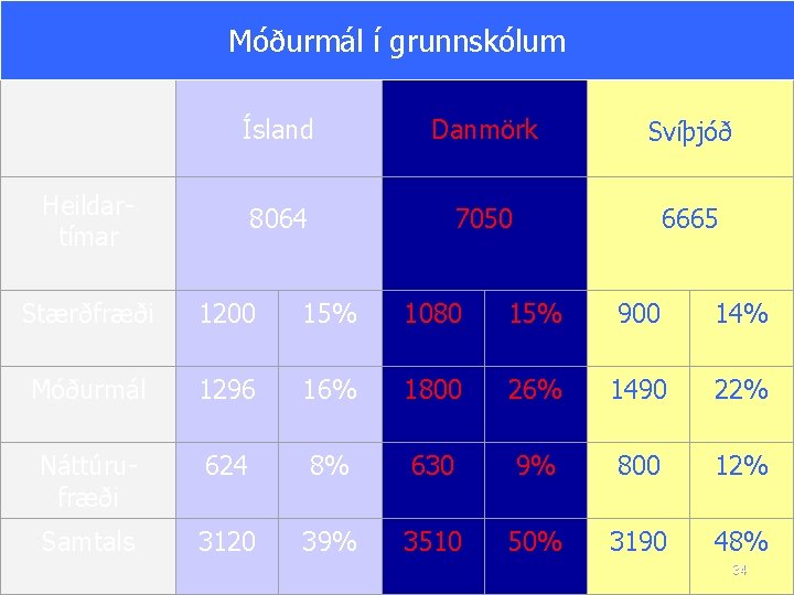 Móðurmál í grunnskólum Heildartímar Ísland 8064 Danmörk 7050 Svíþjóð 6665 Stærðfræði 1200 15% 1080