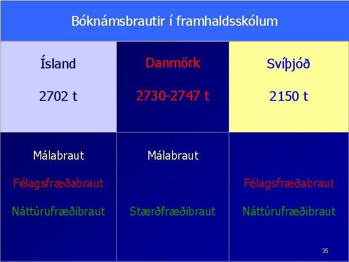 Bóknámsbrautir í framhaldsskólum Ísland 2702 t Danmörk Svíþjóð 2730 -2747 t 2150 t Málabraut