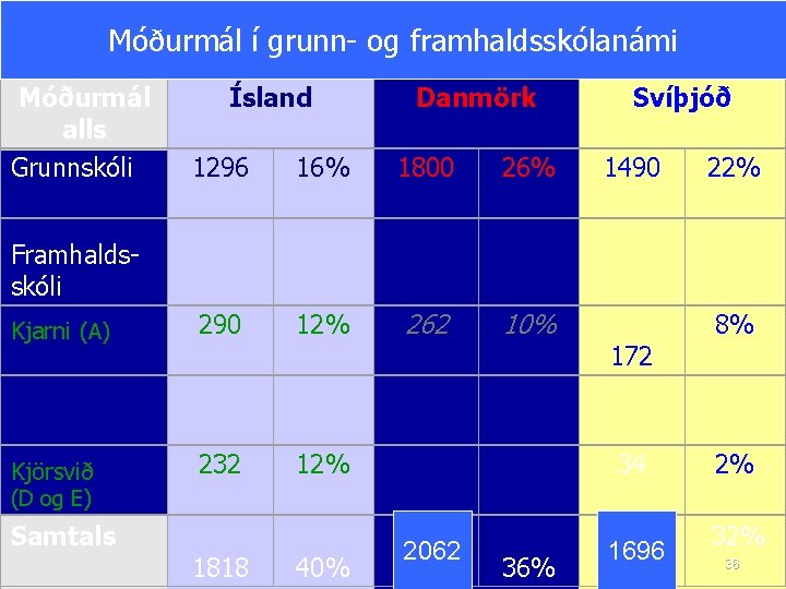Móðurmál í grunn- og framhaldsskólanámi Móðurmál alls Grunnskóli Framhaldsskóli Kjarni (A) Ísland Danmörk Svíþjóð