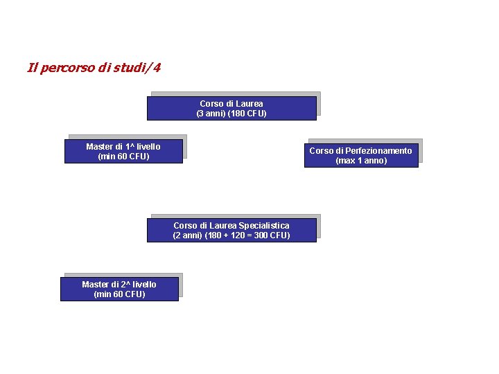 Il percorso di studi/4 Corso di Laurea (3 anni) (180 CFU) Master di 1^ Il percorso di studi/4 Corso di Laurea (3 anni) (180 CFU) Master di 1^