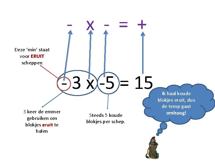 - x - = + Deze ‘min’ staat voor ERUIT scheppen - 3 x