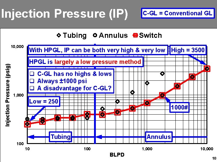 Injection Pressure (IP) Tubing Injection Pressure (psig) 10, 000 Annulus C-GL = Conventional GL