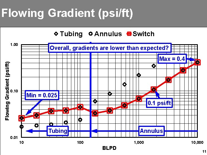 Flowing Gradient (psi/ft) Tubing Flowing Gradient (psi/ft) 1. 00 Annulus Switch Overall, gradients are