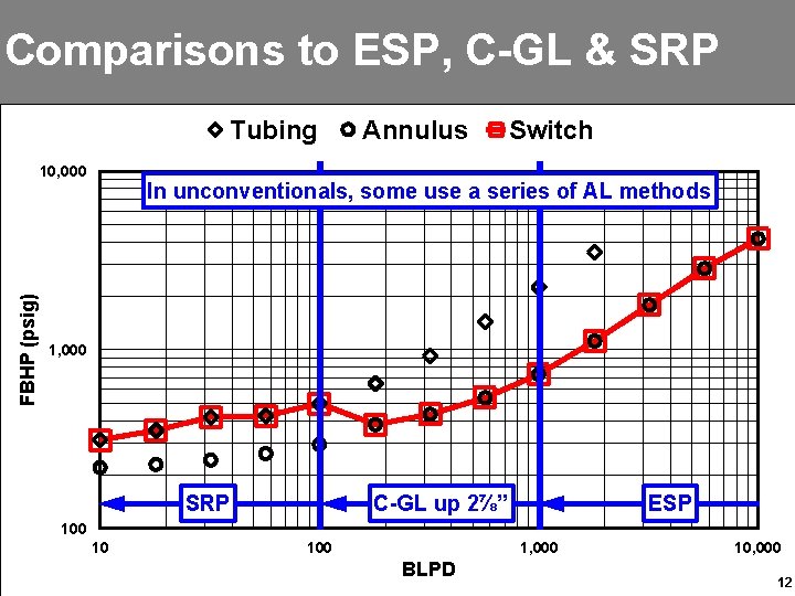 Comparisons to ESP, C-GL & SRP Tubing FBHP (psig) 10, 000 Annulus Switch In