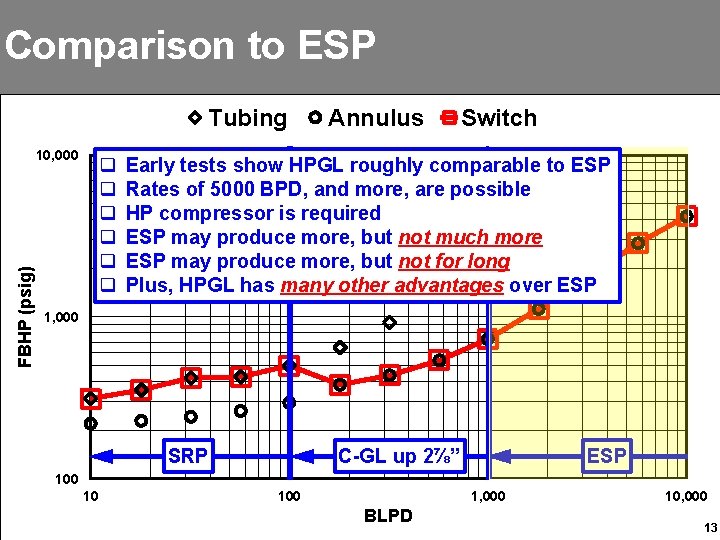 Comparison to ESP Tubing FBHP (psig) 10, 000 q q q Annulus Switch Early