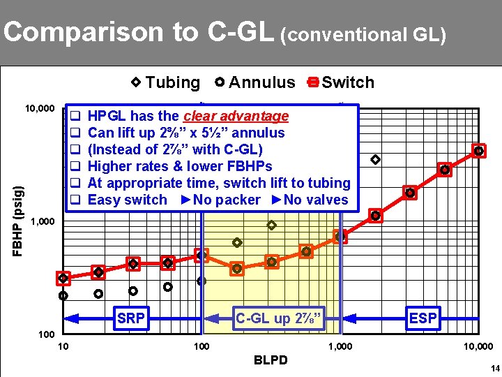 Comparison to C-GL (conventional GL) Tubing FBHP (psig) 10, 000 q q q Annulus