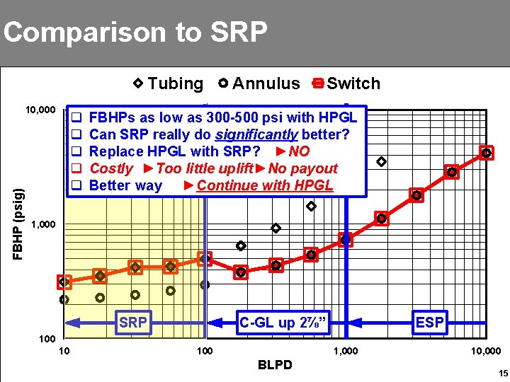 Comparison to SRP Tubing FBHP (psig) 10, 000 q q q Annulus Switch FBHPs