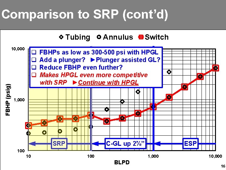 Comparison to SRP (cont’d) Tubing FBHP (psig) 10, 000 q q Annulus Switch FBHPs