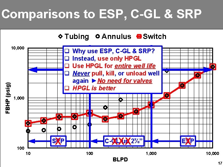 Comparisons to ESP, C-GL & SRP Tubing FBHP (psig) 10, 000 Annulus Switch q