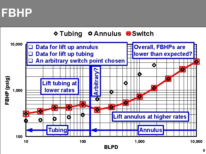 FBHP Tubing q Data for lift up annulus q Data for lift up tubing