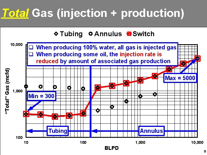 Total Gas (injection + production) Tubing “Total” Gas (mcfd) 10, 000 Annulus Switch q