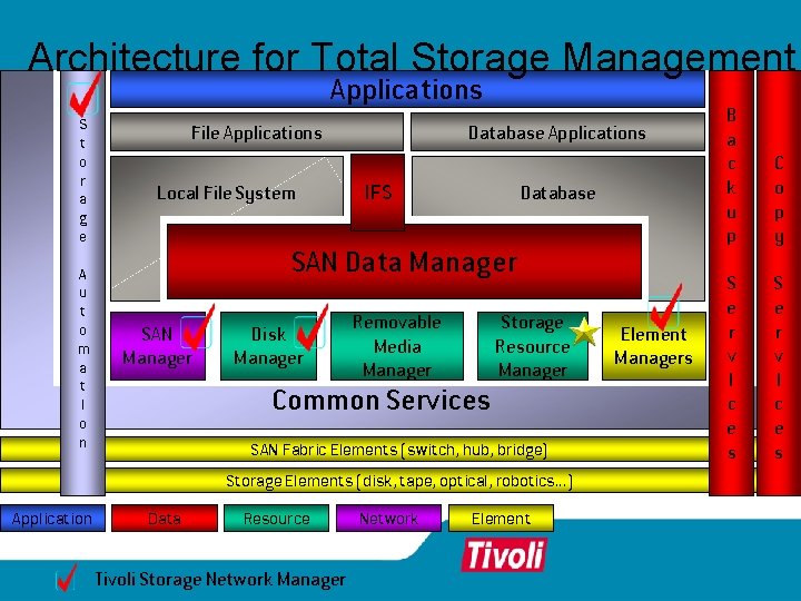 Architecture for Total Storage Management Applications S t o r a g e A