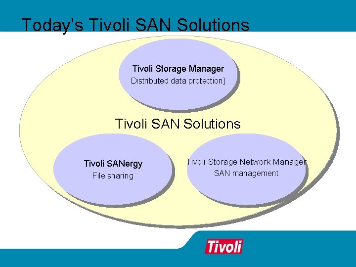 Today’s Tivoli SAN Solutions Tivoli Storage Manager Distributed data protection] Tivoli SAN Solutions Tivoli