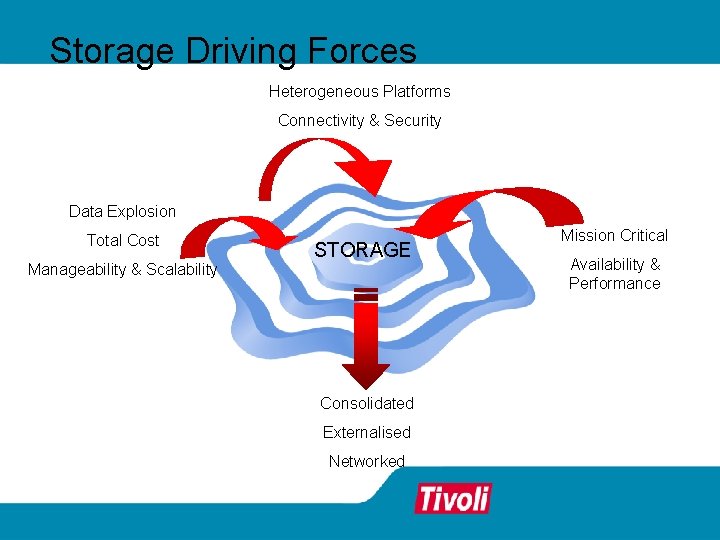 Storage Driving Forces Heterogeneous Platforms Connectivity & Security Data Explosion Total Cost Manageability &