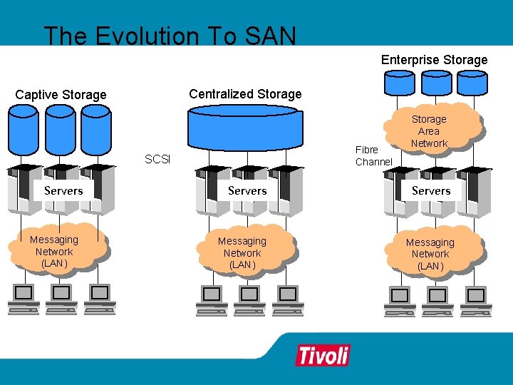 The Evolution To SAN Enterprise Storage Centralized Storage Captive Storage Fibre Channel SCSI Servers