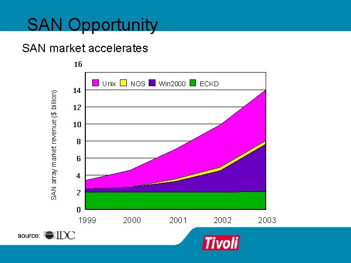 SAN Opportunity SAN market accelerates SAN array market revenue ($ billion) 16 14 Unix