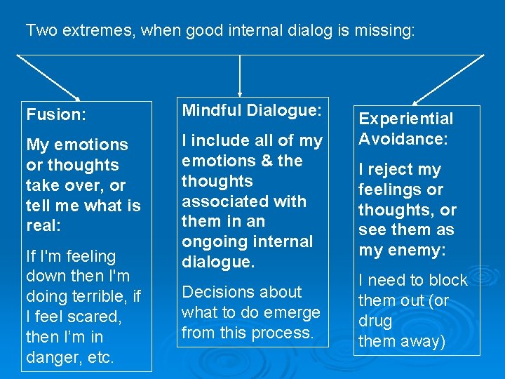 Two extremes, when good internal dialog is missing: Fusion: Mindful Dialogue: My emotions or