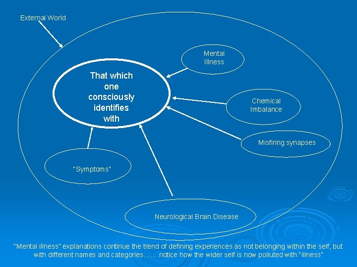 External World Mental Illness That which one consciously identifies with Chemical Imbalance Misfiring synapses