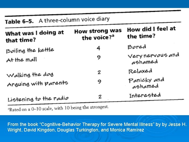 From the book “Cognitive-Behavior Therapy for Severe Mental Illness” by by Jesse H. Wright,