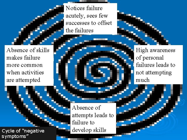 Notices failure acutely, sees few successes to offset the failures Absence of skills makes
