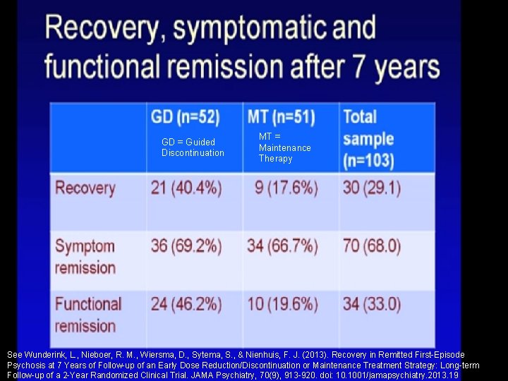 GD = Guided Discontinuation MT = Maintenance Therapy See Wunderink, L. , Nieboer, R.