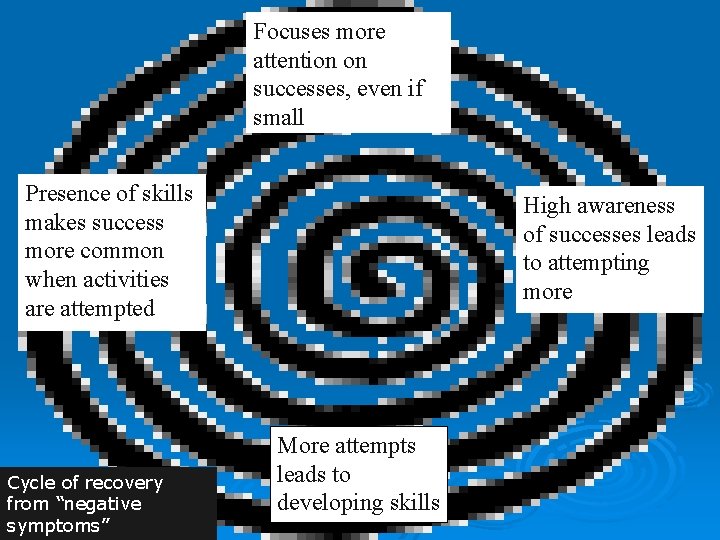 Focuses more attention on successes, even if small Presence of skills makes success more