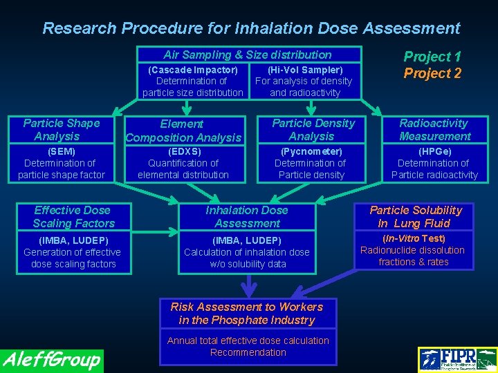 Research Procedure for Inhalation Dose Assessment Air Sampling & Size distribution Project 1 Project