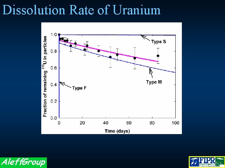 Dissolution Rate of Uranium 