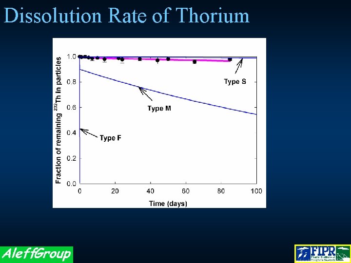 Dissolution Rate of Thorium 