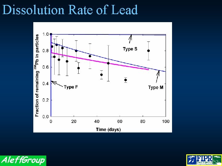 Dissolution Rate of Lead 